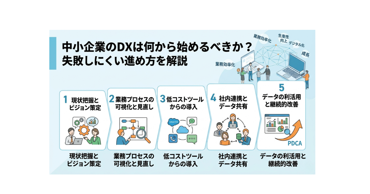 中小企業のDXは何から始めるべきか？失敗しにくい進め方を解説